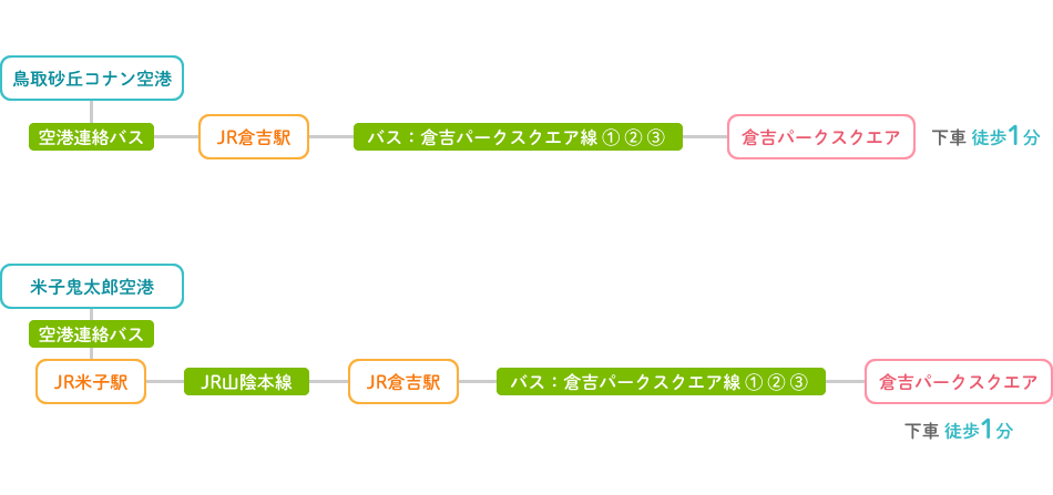 鳥取砂丘コナン空港-空港連絡バス-JR倉吉駅-バス：倉吉パークスクエア線（1）（2）（3）-倉吉パークスクエア下車徒歩1分、米子鬼太郎空港-空港連絡バス-JR米子駅-JR山陰本線-JR倉吉駅-バス：倉吉パークスクエア線（1）（2）（3）-倉吉パークスクエア下車徒歩1分