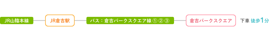 JR山陰本線-JR倉吉駅-バス：倉吉パークスクエア線（1）（2）（3）-倉吉パークスクエア下車徒歩1分